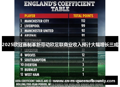2025欧冠赛制革新带动欧足联商业收入预计大幅增长三成 2025欧冠赛制革新带动欧足联商业收入预计大幅增长三成