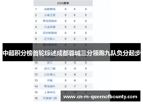 中超积分榜首轮综述成都蓉城三分领跑九队负分起步