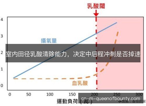 室内田径乳酸清除能力，决定中后程冲刺是否掉速